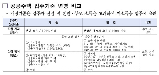 서울 역세권 청년주택 선발 `부모소득` 따진다